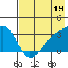 Sand Bay tide chart for Friday, July 19, 2024