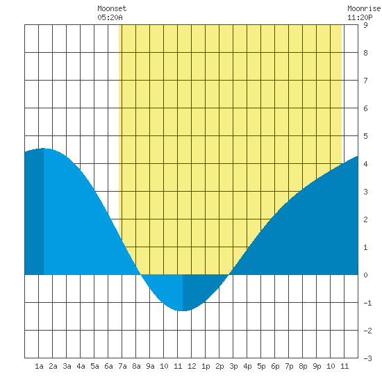 Sand Bay tide chart for Saturday, July 20, 2024