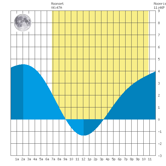 Sand Bay tide chart for Sunday, July 21, 2024