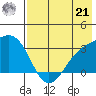 Sand Bay tide chart for Sunday, July 21, 2024
