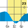 Sand Bay tide chart for Tuesday, July 23, 2024