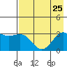 Sand Bay tide chart for Thursday, July 25, 2024