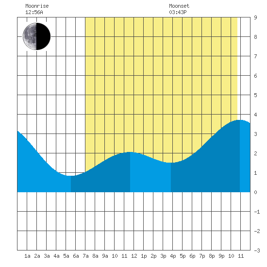 Sand Bay tide chart for Saturday, July 27, 2024