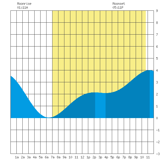 Sand Bay tide chart for Sunday, July 28, 2024