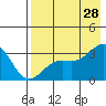 Sand Bay tide chart for Sunday, July 28, 2024