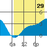 Sand Bay tide chart for Monday, July 29, 2024