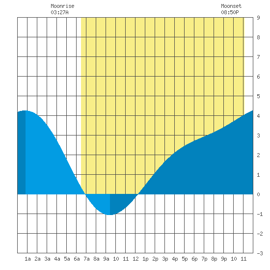 Sand Bay tide chart for Tuesday, July 2, 2024