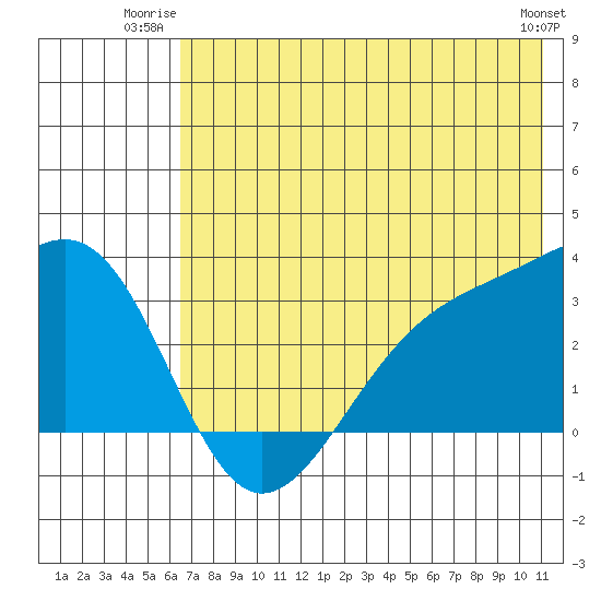 Sand Bay tide chart for Wednesday, July 3, 2024