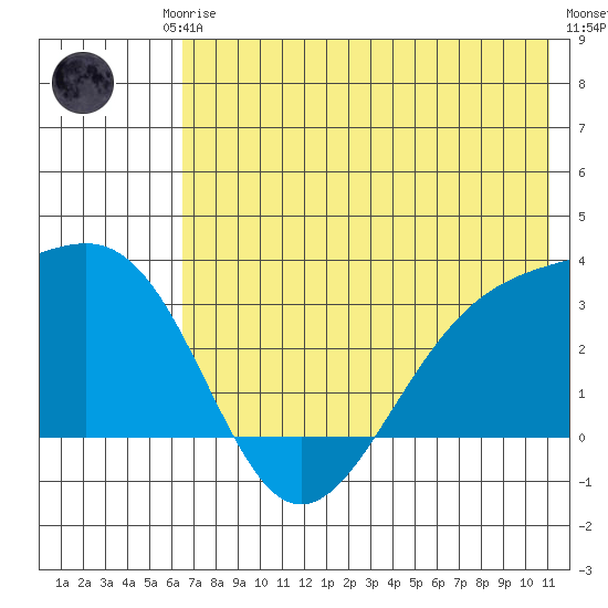 Sand Bay tide chart for Friday, July 5, 2024