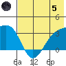 Sand Bay tide chart for Friday, July 5, 2024