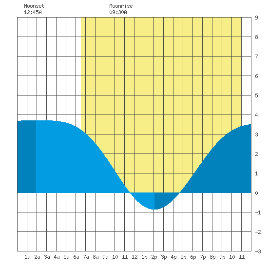 Sand Bay tide chart for Monday, July 8, 2024