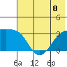 Sand Bay tide chart for Monday, July 8, 2024