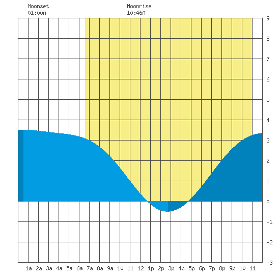 Sand Bay tide chart for Tuesday, July 9, 2024