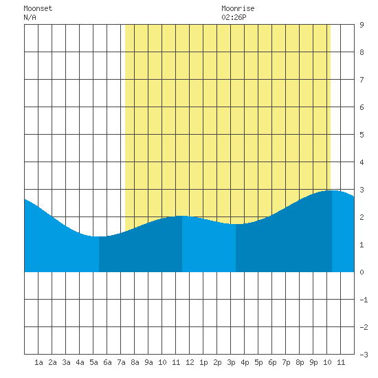 Sand Bay tide chart for Saturday, August 10, 2024