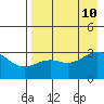 Sand Bay tide chart for Saturday, August 10, 2024