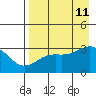 Sand Bay tide chart for Sunday, August 11, 2024