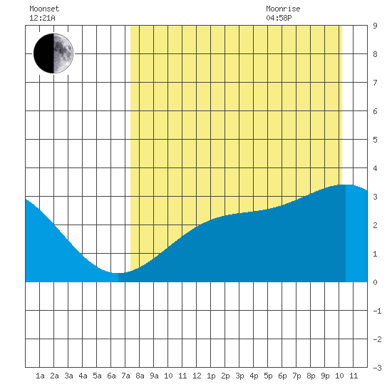 Sand Bay tide chart for Monday, August 12, 2024