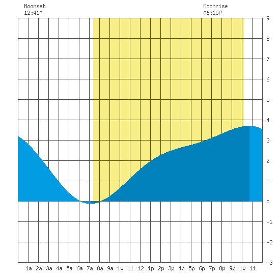 Sand Bay tide chart for Tuesday, August 13, 2024