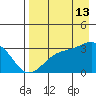 Sand Bay tide chart for Tuesday, August 13, 2024