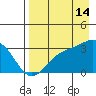 Sand Bay tide chart for Wednesday, August 14, 2024