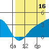Sand Bay tide chart for Friday, August 16, 2024