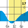 Sand Bay tide chart for Saturday, August 17, 2024