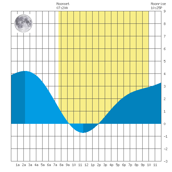 Sand Bay tide chart for Monday, August 19, 2024