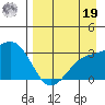 Sand Bay tide chart for Monday, August 19, 2024