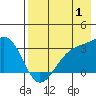 Sand Bay tide chart for Thursday, August 1, 2024