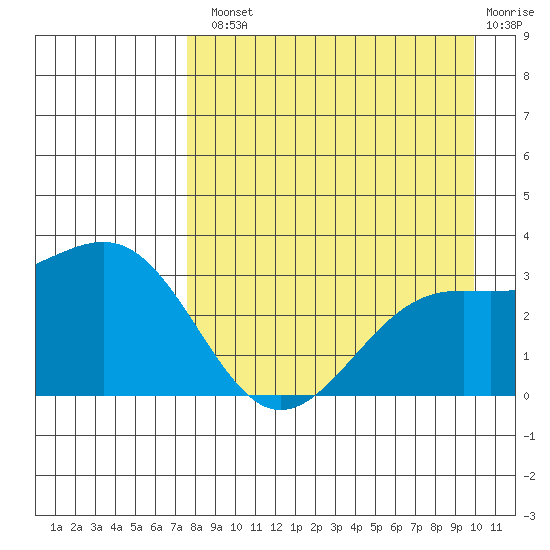 Sand Bay tide chart for Tuesday, August 20, 2024