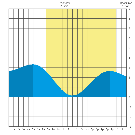 Sand Bay tide chart for Wednesday, August 21, 2024