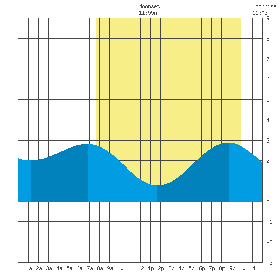 Sand Bay tide chart for Thursday, August 22, 2024