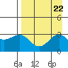 Sand Bay tide chart for Thursday, August 22, 2024