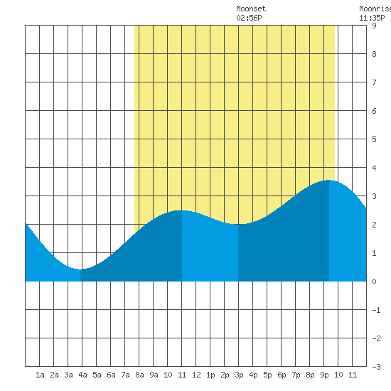 Sand Bay tide chart for Saturday, August 24, 2024