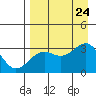 Sand Bay tide chart for Saturday, August 24, 2024
