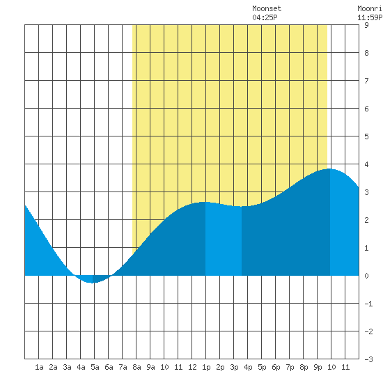 Sand Bay tide chart for Sunday, August 25, 2024