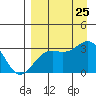 Sand Bay tide chart for Sunday, August 25, 2024