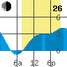 Sand Bay tide chart for Monday, August 26, 2024