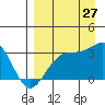 Sand Bay tide chart for Tuesday, August 27, 2024