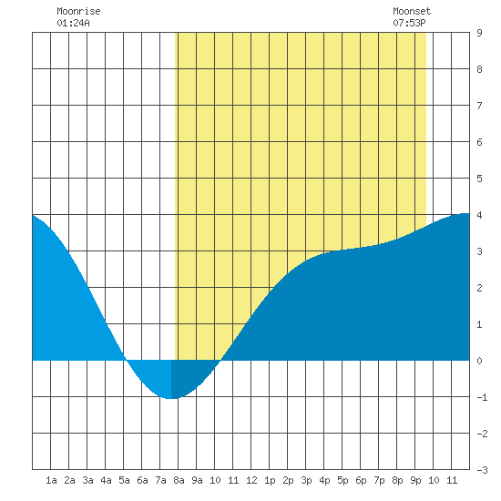 Sand Bay tide chart for Wednesday, August 28, 2024