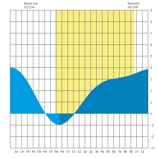 Sand Bay tide chart for Thursday, August 29, 2024