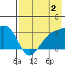 Sand Bay tide chart for Friday, August 2, 2024