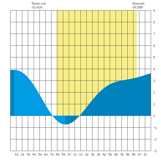 Sand Bay tide chart for Friday, August 30, 2024