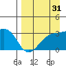 Sand Bay tide chart for Saturday, August 31, 2024