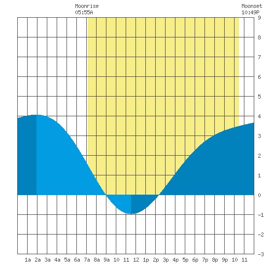 Sand Bay tide chart for Saturday, August 3, 2024