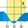 Sand Bay tide chart for Saturday, August 3, 2024