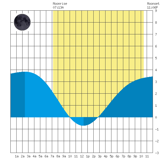 Sand Bay tide chart for Sunday, August 4, 2024