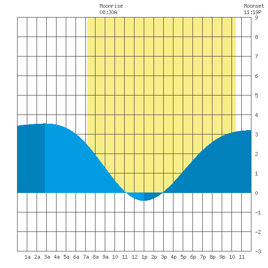 Sand Bay tide chart for Monday, August 5, 2024