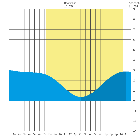 Sand Bay tide chart for Wednesday, August 7, 2024