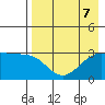 Sand Bay tide chart for Wednesday, August 7, 2024